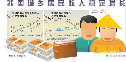 圖表:我國城鄉(xiāng)居民收入穩(wěn)定增長。新華社記者 林漢志 編制