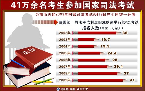 圖表:41萬余名考生參加國家司法考試 新華社發(fā)