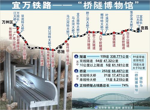 圖表:宜萬鐵路——“橋隧博物館” 新華社發(fā)