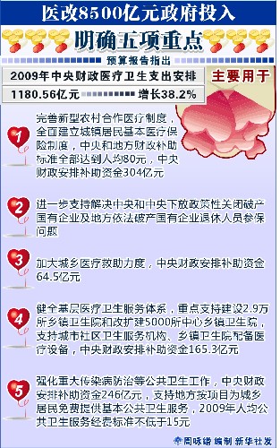 圖表:醫(yī)改8500億元政府投入明確五項重點 新華社發(fā)