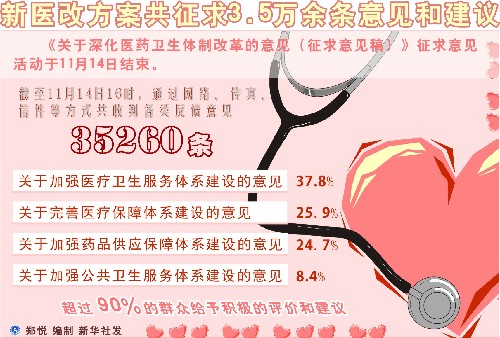 圖表:新醫(yī)改方案共征求3.5萬余條意見和建議 新華社發(fā)