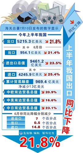圖表:上半年我國出口同比下降21.8% 新華社發(fā)