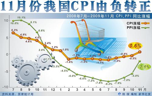 圖表:11月份我國CPI由負轉(zhuǎn)正 新華社發(fā)