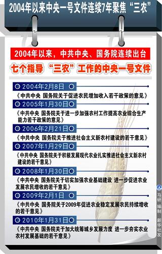圖表:2004年以來中央一號文件連續(xù)七年聚焦“三農(nóng)” 新華社發(fā)
