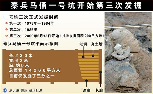 圖表:秦兵馬俑一號(hào)坑開始第三次發(fā)掘 新華社發(fā)