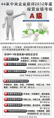圖表:44家中央企業(yè)獲評2012年度經(jīng)營業(yè)績考核A級 新華社記者 胥曉璇 編制