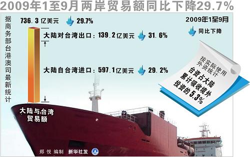 圖表:2009年1至9月兩岸貿(mào)易額同比下降29.7% 新華社發(fā)