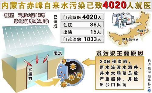 圖表:內蒙古赤峰自來水污染已致4020人就醫(yī) 新華社發(fā)