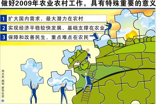 圖表:做好2009年農(nóng)業(yè)農(nóng)村工作,具有特殊重要的意義。新華社發(fā)