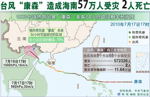 圖表:臺風“康森”造成海南57萬人受災 2人死亡 新華社發(fā)
