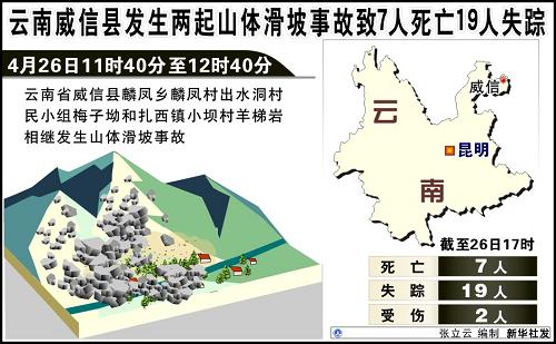 圖表:云南威信縣發(fā)生兩起山體滑坡事故致7人死亡19人失蹤 新華社發(fā)