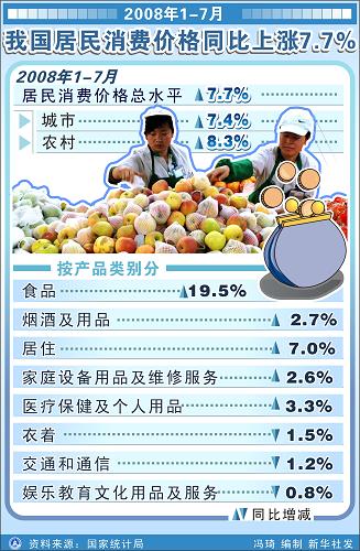 圖表:2008年1-7月 我國(guó)居民消費(fèi)價(jià)格同比上漲7.7% 新華社發(fā)