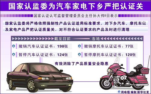 圖表:國家認監(jiān)委為汽車家電下鄉(xiāng)嚴把認證關 新華社發(fā)