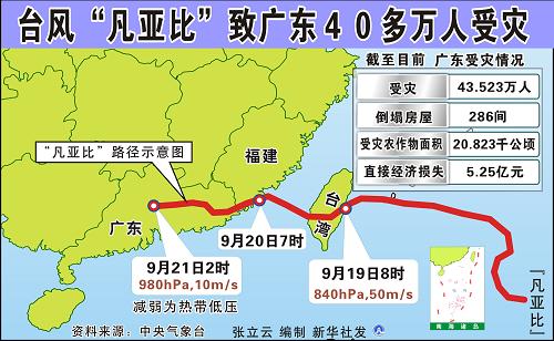 圖表:臺風“凡亞比”致廣東40多萬人受災 新華社發(fā)