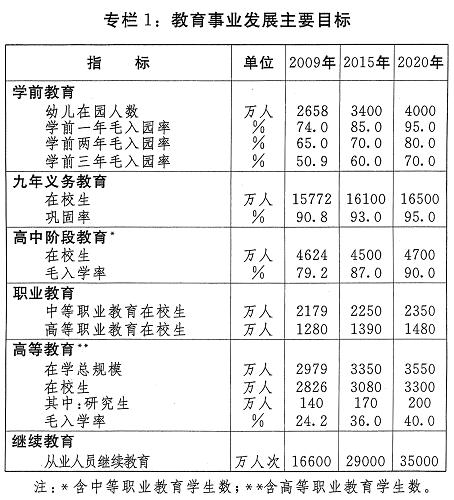 圖表:專(zhuān)欄1:教育事業(yè)發(fā)展主要目標(biāo) 新華社發(fā)