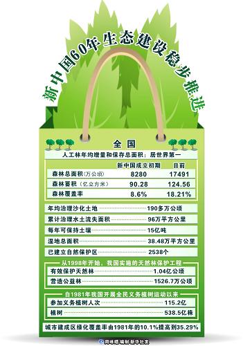 圖表:新中國60年生態(tài)建設(shè)穩(wěn)步推進(jìn) 新華社發(fā)