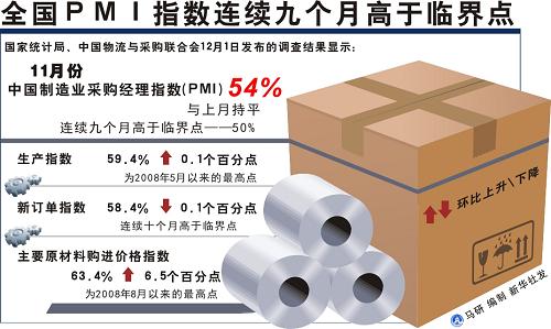 圖表:全國(guó)PMI指數(shù)連續(xù)九個(gè)月高于臨界點(diǎn) 新華社發(fā)