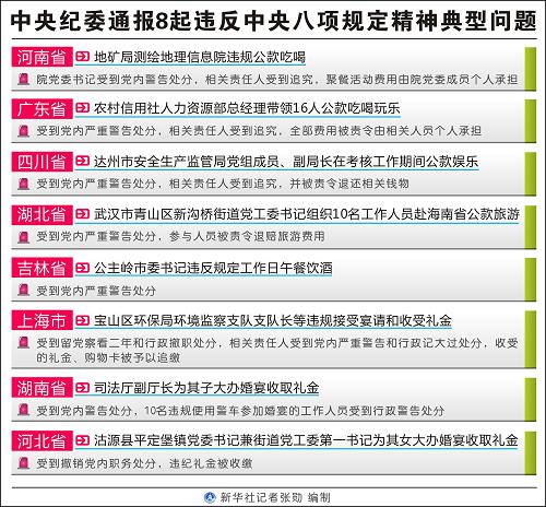 圖表:中央紀(jì)委通報(bào)8起違反中央八項(xiàng)規(guī)定精神典型問(wèn)題 新華社記者 張勛 編制