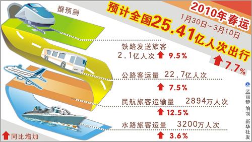 圖表:2010年春運(yùn)預(yù)計(jì)全國25.41億人次出行 新華社發(fā)