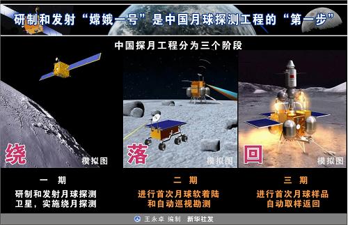 圖表:研制和發(fā)射“嫦娥一號(hào)”是中國(guó)月球探測(cè)工程的“第一步” 新華社發(fā)