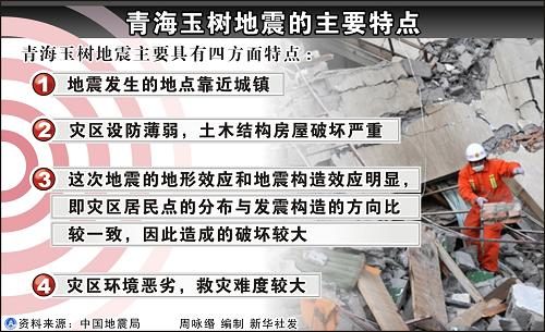 圖表:青海玉樹(shù)地震的主要特點(diǎn) 新華社發(fā)