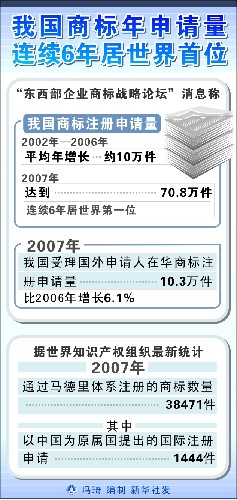 圖表:我國商標(biāo)年申請量連續(xù)6年居世界首位 新華社發(fā)