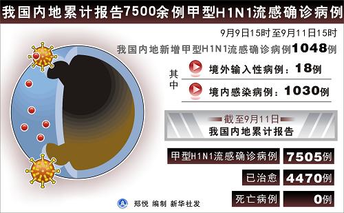 圖表:我國(guó)內(nèi)地累計(jì)報(bào)告7500余例甲型H1N1流感確診病例新華社發(fā)