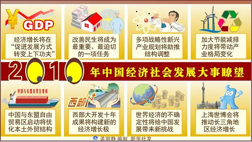 圖表: 2010年中國經(jīng)濟社會發(fā)展大事瞭望 新華社發(fā)