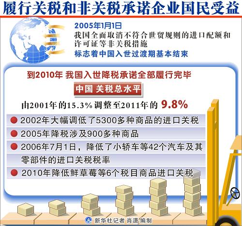 四、履行關(guān)稅和非關(guān)稅承諾企業(yè)國民受益 2005年1月1日,按照入世承諾,我國全面取消了不符合世貿(mào)規(guī)則的進口配額和許可證等非關(guān)稅措施,這標志著中國入世過渡期基本結(jié)束。與此同時,中國按照入世承諾,不斷降低關(guān)稅總水平,從1986年申請“復(fù)關(guān)”時的43.2%,逐步下降到2001年加入世貿(mào)組織時的15.3%,再到2011年的9.8%。中國全部關(guān)稅稅率約束在現(xiàn)行水平,不再升高,與發(fā)達國家相仿。中國按照承諾降低關(guān)稅總水平,取消非關(guān)稅措施,極大改善了對外貿(mào)易環(huán)境,有利于居民和企業(yè)降低生產(chǎn)生活成本,保護資源和環(huán)境。新華社記者 肖瀟 編制