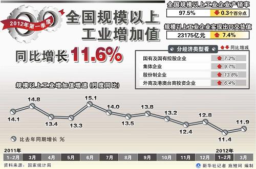 圖表:全國規(guī)模以上工業(yè)增加值同比增長11.6% 新華社記者 施鰻珂 編制