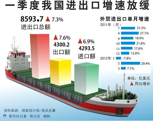 圖表:一季度我國進出口增速放緩 新華社記者 周大慶 編制