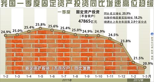 圖表:我國一季度固定資產(chǎn)投資同比增速高位趨緩 新華社記者 陳琛 編制