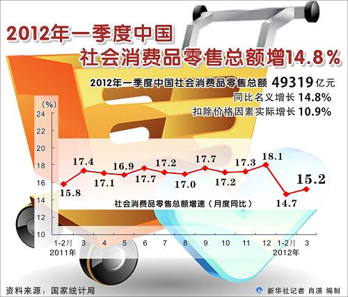 圖表:一季度中國社會消費品零售總額增14.8% 新華社記者 肖瀟 編制