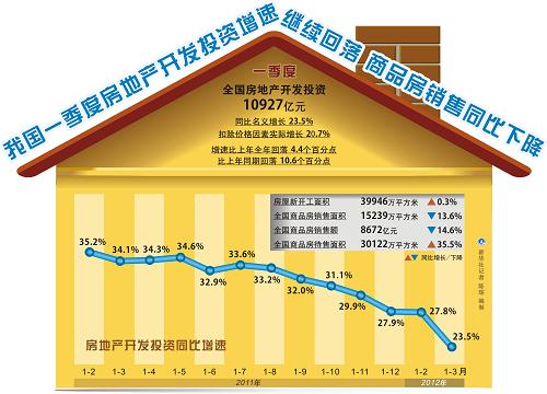 圖表:我國一季度房地產(chǎn)開發(fā)投資增速繼續(xù)回落 商品房銷售同比下降 新華社記者 陳琛 編制