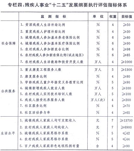 圖表:專欄四:殘疾人事業(yè)“十二五”發(fā)展綱要執(zhí)行評估指標體系 新華社發(fā)