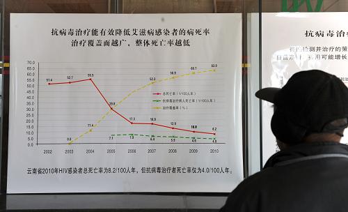 11月29日,云南省艾滋病關(guān)愛中心的宣傳欄顯示,抗病毒治療能有效降低艾滋病感染者發(fā)病率和死亡率。新華社記者 秦晴 攝