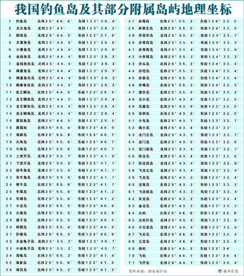 XxjpsgC000965_20120915_TPGFN1A001.jpg 新華社圖表,北京,2012年9月15日 圖表:我國(guó)釣魚島及其部分附屬島嶼地理坐標(biāo) 9月15日,國(guó)家海洋局在其網(wǎng)站公布了我國(guó)釣魚島及其部分附屬島嶼地理坐標(biāo),同時(shí)公布了國(guó)家海洋局海島監(jiān)視監(jiān)測(cè)系統(tǒng)中的部分釣魚島及其附屬島嶼位置圖、示意圖、三維效果圖等,以便社會(huì)公眾進(jìn)一步了解釣魚島及其附屬島嶼有關(guān)情況。 新華社發(fā)