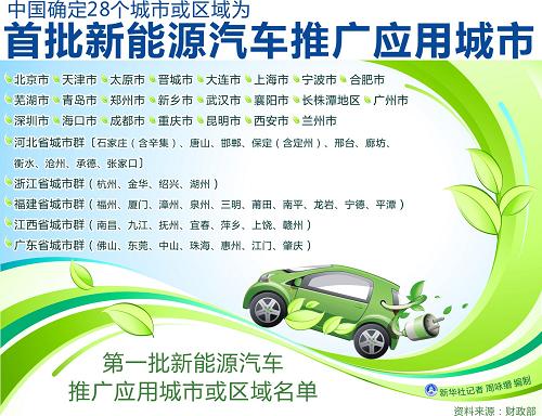圖表:中國確定28個城市或區(qū)域為首批新能源汽車推廣應(yīng)用城市 新華社記者 周詠緡 編制