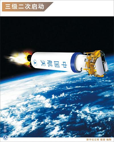 圖表:三級二次啟動 新華社記者 崔瑩 編制