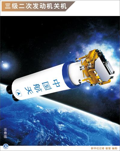 圖表:三級二次發(fā)動機關機 新華社記者 崔瑩 編制