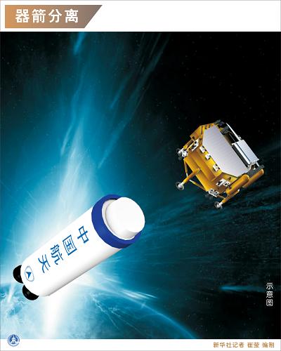 圖表:器箭分離 新華社記者 崔瑩 編制