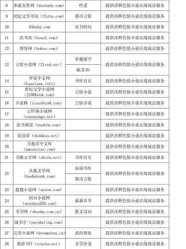 圖表:新聞出版總署公布2011年度第二批傳播淫穢色情內(nèi)容的網(wǎng)站名單 新華社發(fā)