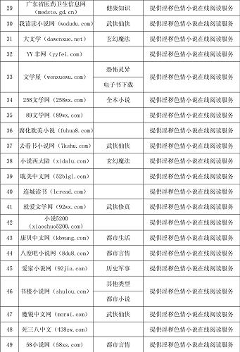 圖表:新聞出版總署公布2011年度第二批傳播淫穢色情內(nèi)容的網(wǎng)站名單 新華社發(fā)