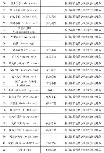 圖表:新聞出版總署公布2011年度第二批傳播淫穢色情內(nèi)容的網(wǎng)站名單 新華社發(fā)