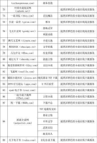圖表:新聞出版總署公布2011年度第二批傳播淫穢色情內(nèi)容的網(wǎng)站名單 新華社發(fā)