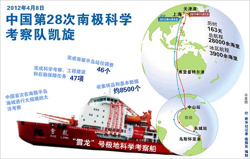 圖表:中國第28次南極科學(xué)考察隊凱旋 新華社記者 曲振東 編制