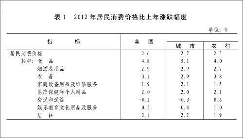 圖表:表1 2012年居民消費價格比上年漲跌幅度 新華社發(fā)