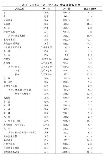 圖表:表2 2012年主要工業(yè)產(chǎn)品產(chǎn)量及其增長速度 新華社發(fā)