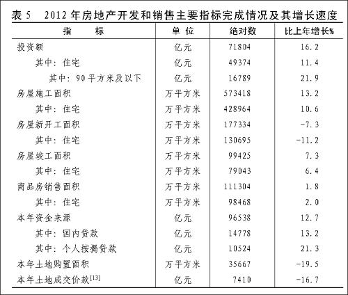 圖表:表5 2012年房地產(chǎn)開發(fā)和銷售主要指標(biāo)完成情況及其增長速度 新華社發(fā)