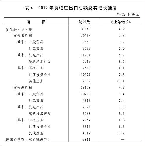 圖表:表6 2012年貨物進出口總額及其增長速度 新華社發(fā)